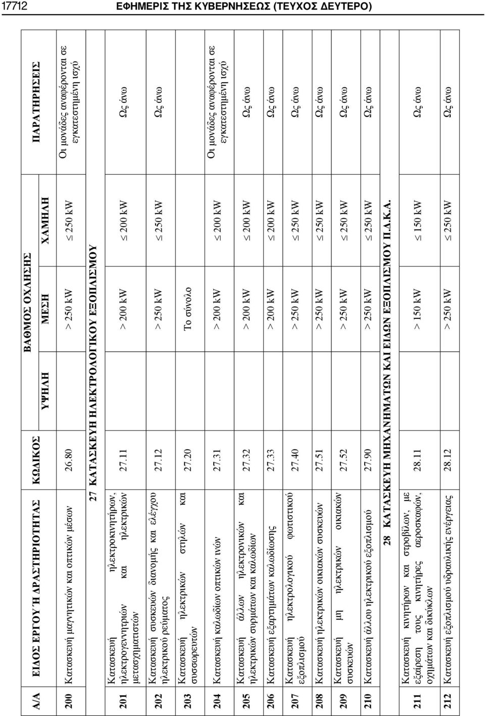 11 > 200 kw 200 kw Ως άνω 202 Κατασκευή συσκευών διανομής και ελέγχου ηλεκτρικού ρεύματος 27.12 > 250 kw 250 kw Ως άνω 203 Κατασκευή ηλεκτρικών στηλών και συσσωρευτών 27.
