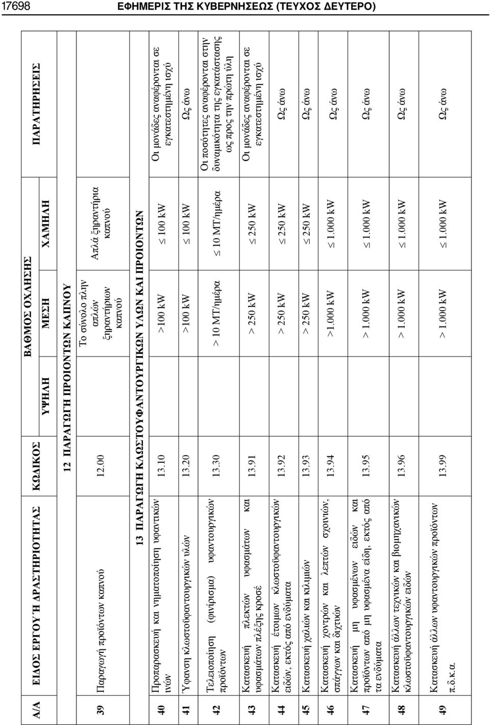 10 >100 kw 100 kw 41 Ύφανση κλωστοϋφαντουργικών υλών 13.20 >100 kw 100 kw Ως άνω 42 Τελειοποίηση (φινίρισμα) υφαντουργικών προϊόντων 13.