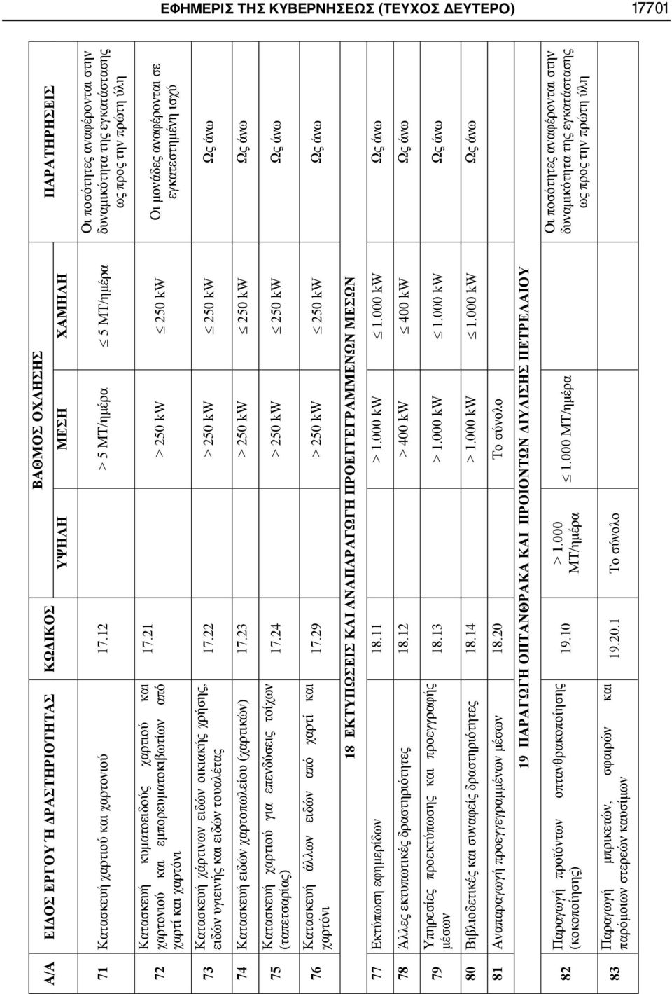 21 > 250 kw 250 kw 73 Κατασκευή χάρτινων ειδών οικιακής χρήσης, ειδών υγιεινής και ειδών τουαλέτας 17.22 > 250 kw 250 kw Ως άνω 74 Κατασκευή ειδών χαρτοπωλείου (χαρτικών) 17.