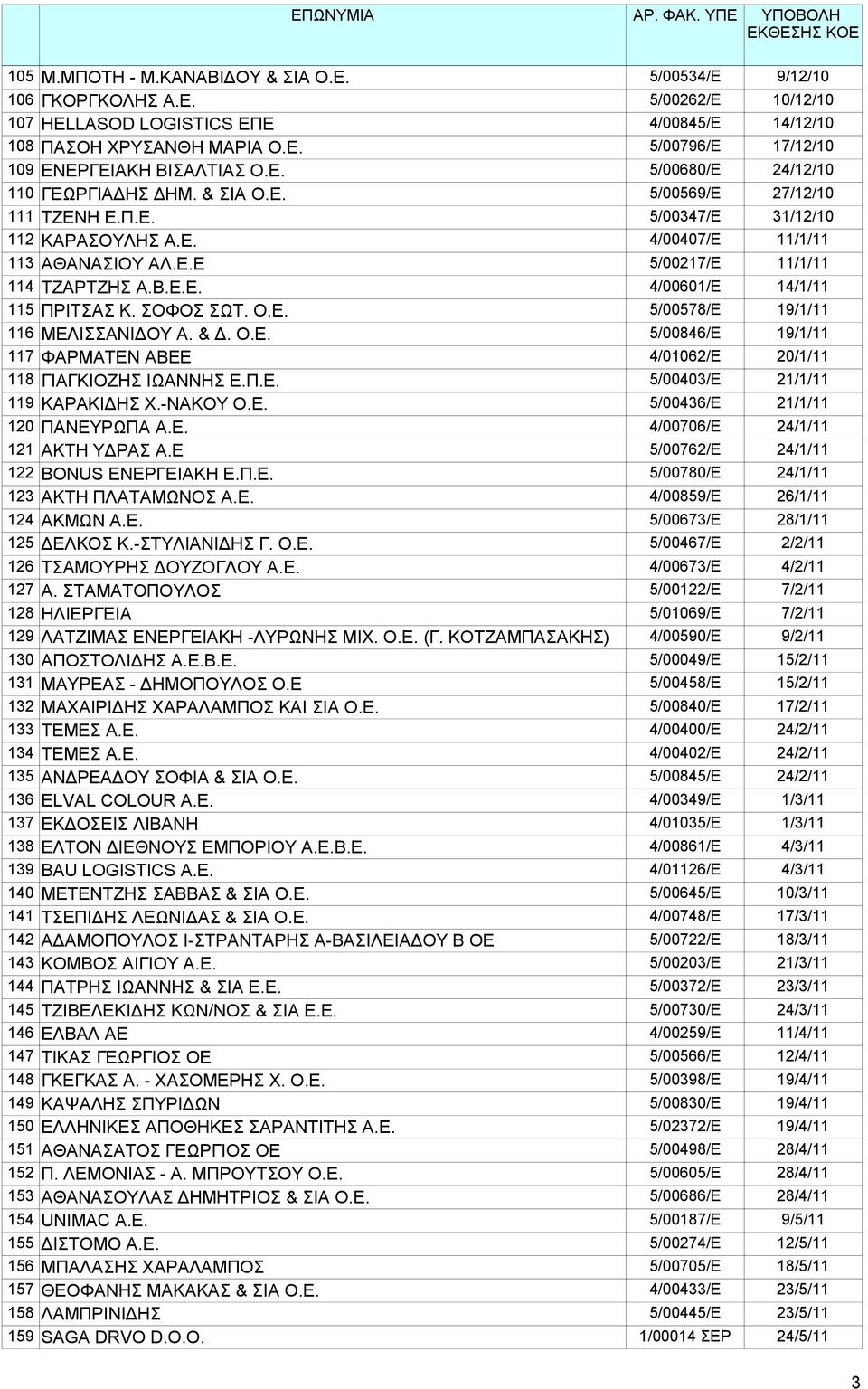 Β.Ε.Ε. 4/00601/Ε 14/1/11 115 ΠΡΙΤΣΑΣ Κ. ΣΟΦΟΣ ΣΩΤ. Ο.Ε. 5/00578/Ε 19/1/11 116 ΜΕΛΙΣΣΑΝΙΔΟΥ Α. & Δ. Ο.Ε. 5/00846/Ε 19/1/11 117 ΦΑΡΜΑΤΕΝ ΑΒΕΕ 4/01062/Ε 20/1/11 118 ΓΙΑΓΚΙΟΖΗΣ ΙΩΑΝΝΗΣ Ε.Π.Ε. 5/00403/Ε 21/1/11 119 ΚΑΡΑΚΙΔΗΣ Χ.