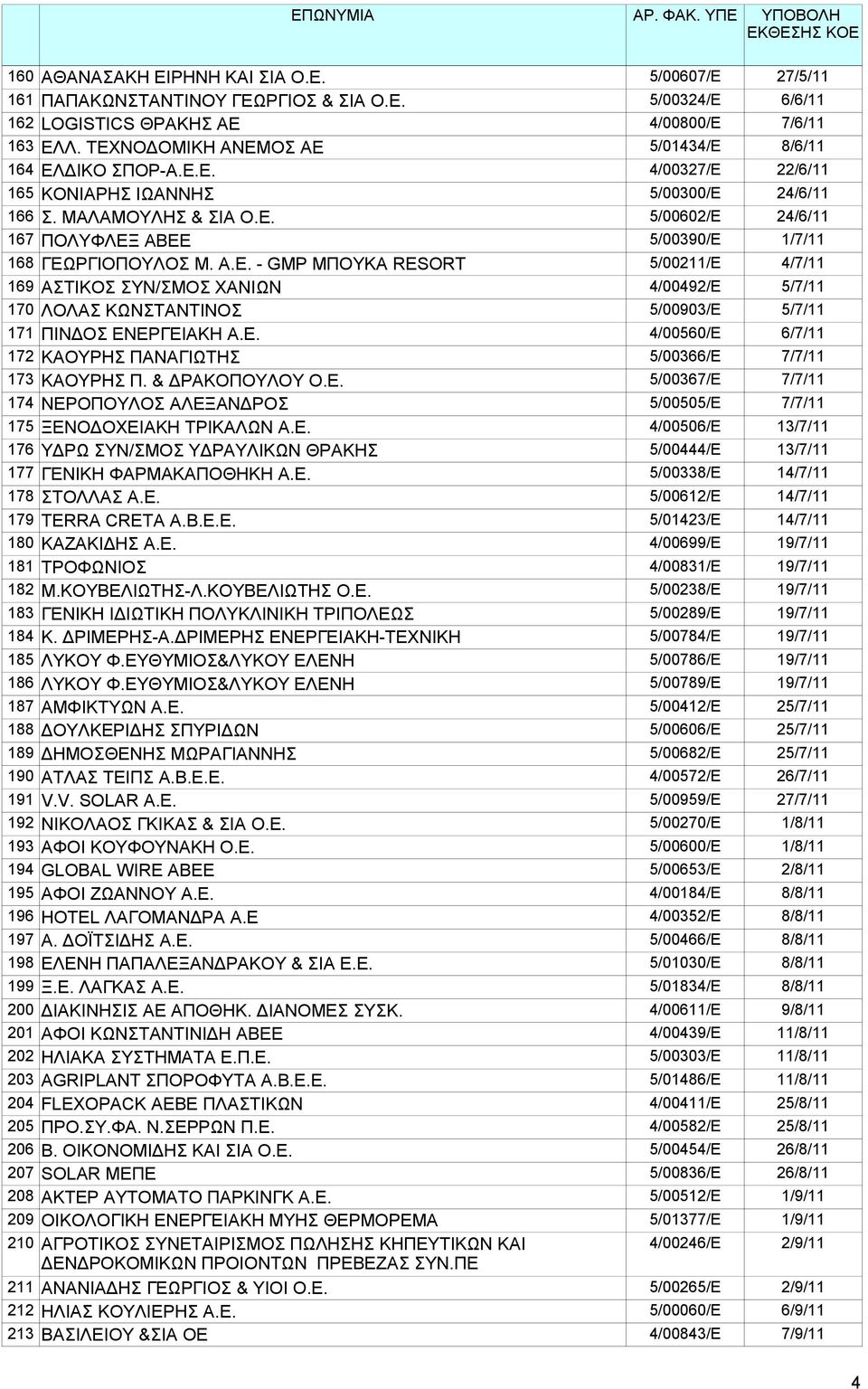 Α.Ε. - GMP ΜΠΟΥΚΑ RESORT 5/00211/Ε 4/7/11 169 ΑΣΤΙΚΟΣ ΣΥΝ/ΣΜΟΣ ΧΑΝΙΩΝ 4/00492/Ε 5/7/11 170 ΛΟΛΑΣ ΚΩΝΣΤΑΝΤΙΝΟΣ 5/00903/Ε 5/7/11 171 ΠΙΝΔΟΣ ΕΝΕΡΓΕΙΑΚΗ Α.Ε. 4/00560/Ε 6/7/11 172 ΚΑΟΥΡΗΣ ΠΑΝΑΓΙΩΤΗΣ 5/00366/Ε 7/7/11 173 ΚΑΟΥΡΗΣ Π.