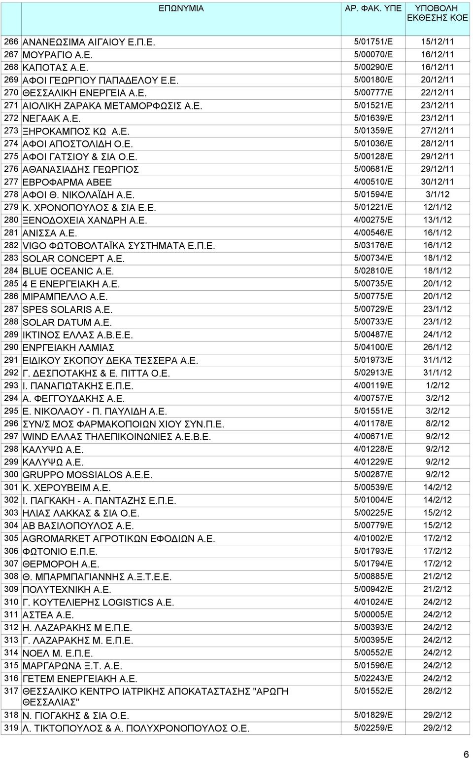 Ε. 5/00128/Ε 29/12/11 276 ΑΘΑΝΑΣΙΑΔΗΣ ΓΕΩΡΓΙΟΣ 5/00681/Ε 29/12/11 277 ΕΒΡΟΦΑΡΜΑ ΑΒΕΕ 4/00510/Ε 30/12/11 278 ΑΦΟΙ Θ. ΝΙΚΟΛΑΪΔΗ Α.Ε. 5/01594/Ε 3/1/12 279 Κ. ΧΡΟΝΟΠΟΥΛΟΣ & ΣΙΑ Ε.Ε. 5/01221/Ε 12/1/12 280 ΞΕΝΟΔΟΧΕΙΑ ΧΑΝΔΡΗ Α.