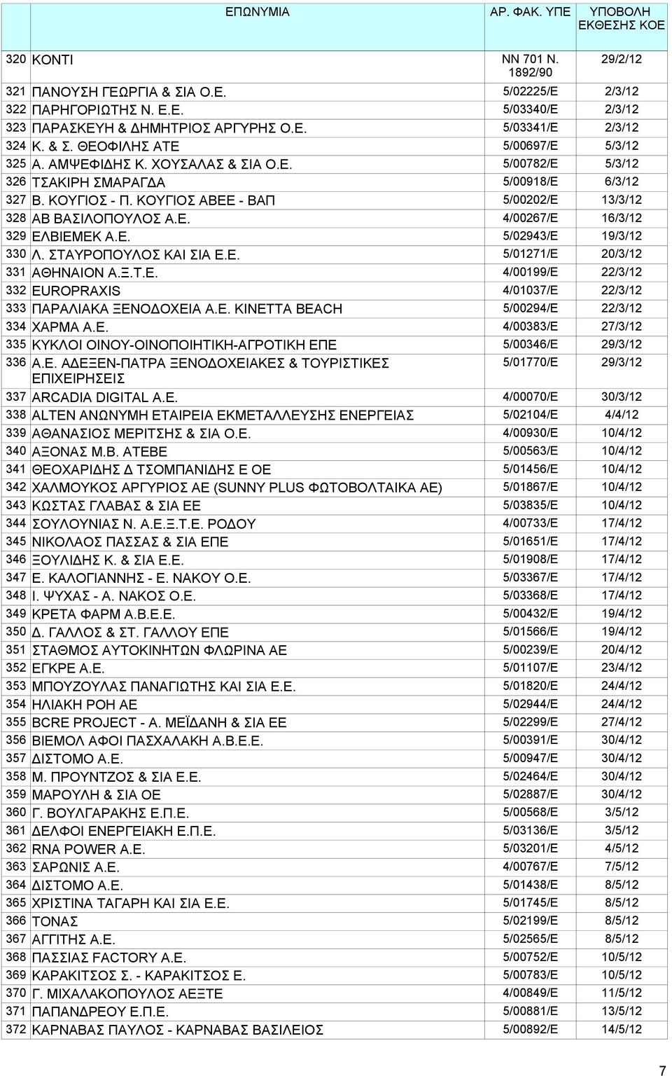 Ε. 5/02943/Ε 19/3/12 330 Λ. ΣΤΑΥΡΟΠΟΥΛΟΣ ΚΑΙ ΣΙΑ Ε.Ε. 5/01271/Ε 20/3/12 331 ΑΘΗΝΑΙΟΝ Α.Ξ.Τ.Ε. 4/00199/Ε 22/3/12 332 EUROPRAXIS 4/01037/E 22/3/12 333 ΠΑΡΑΛΙΑΚΑ ΞΕΝΟΔΟΧΕΙΑ Α.Ε. ΚΙΝΕΤΤΑ ΒΕΑCH 5/00294/Ε 22/3/12 334 ΧΑΡΜΑ Α.