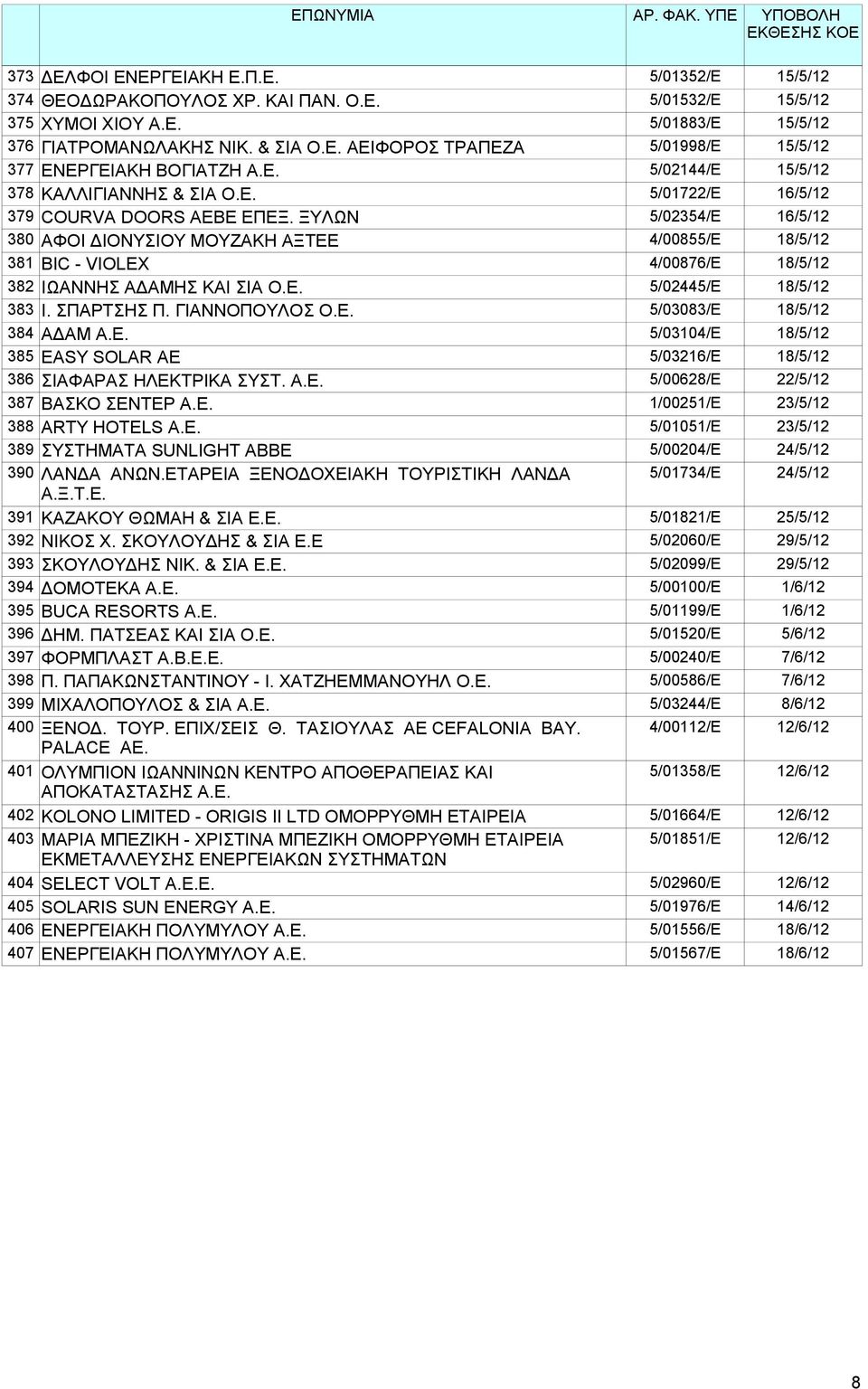 ΞΥΛΩΝ 5/02354/Ε 16/5/12 380 ΑΦΟΙ ΔΙΟΝΥΣΙΟΥ ΜΟΥΖΑΚΗ ΑΞΤΕΕ 4/00855/Ε 18/5/12 381 BIC - VIOLEX 4/00876/E 18/5/12 382 ΙΩΑΝΝΗΣ ΑΔΑΜΗΣ ΚΑΙ ΣΙΑ Ο.Ε. 5/02445/Ε 18/5/12 383 Ι. ΣΠΑΡΤΣΗΣ Π. ΓΙΑΝΝΟΠΟΥΛΟΣ Ο.Ε. 5/03083/Ε 18/5/12 384 ΑΔΑΜ Α.