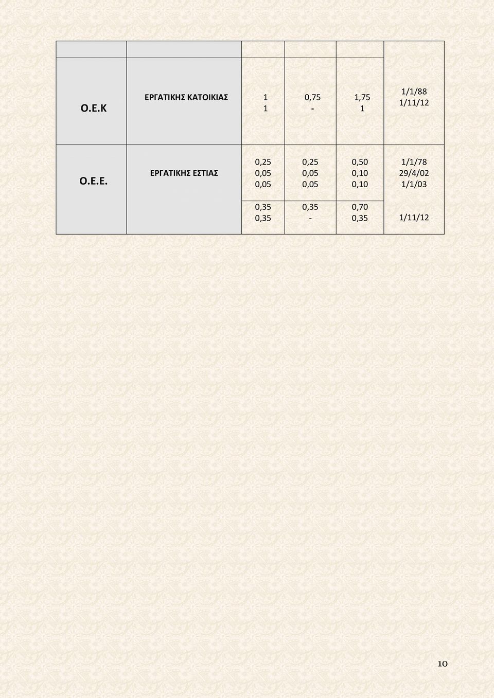 Ε. ΕΡΓΑΤΙΚΗΣ ΕΣΤΙΑΣ 0,25 0,05 0,05 0,25 0,05
