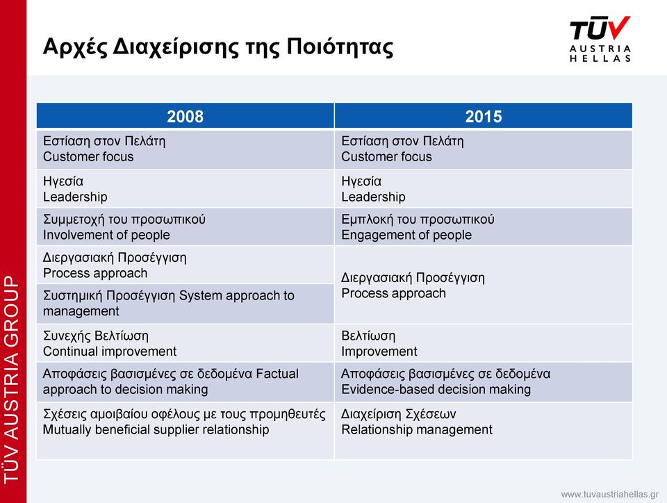 Προσέγγιση Process approach Συνεχής Βελτίωση Continual improvement Αποφάσεις βασισμένες σε δεδομένα Factual approach to decision making Σχέσεις αμοιβαίου οφέλους με τους