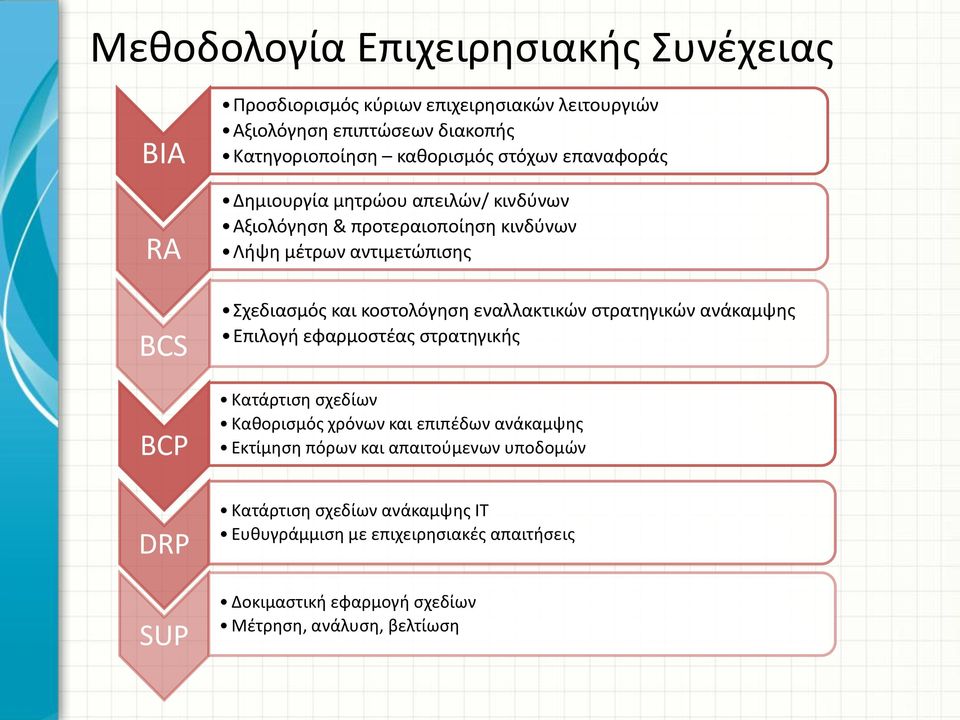 και κοστολόγηση εναλλακτικών στρατηγικών ανάκαμψης Επιλογή εφαρμοστέας στρατηγικής Κατάρτιση σχεδίων Καθορισμός χρόνων και επιπέδων ανάκαμψης Εκτίμηση