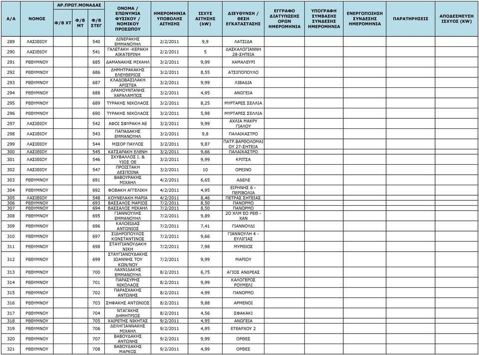 689 ΤΥΡΑΚΗΣ 3/2/2011 8,25 ΜΥΡΤΑΡΕΣ ΣΕΛΛΙΑ 296 ΡΕΘΥΜΝΟΥ 690 ΤΥΡΑΚΗΣ 3/2/2011 5,98 ΜΥΡΤΑΡΕΣ ΣΕΛΛΙΑ 297 ΛΑΣΙΘΙΟΥ 542 ΑΦΟΙ ΣΦΥΡΑΚΗ ΑΕ 3/2/2011 9,99 ΑΧΛΙΑ ΜΑΚΡΥ ΓΙΑΛΟΥ 298 ΛΑΣΙΘΙΟΥ 543 ΠΑΠΑΔΑΚΗΣ 3/2/2011