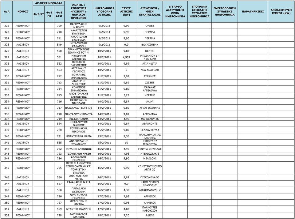 10/2/2011 9,83 ΚΕΝΤΡΙ 327 ΛΑΣΙΘΙΟΥ 551 ΜΥΛΩΝΑΚΗ ΜΠΙΖΑΝΙΟΥ 1-10/2/2011 4,935 ΕΛΕΥΘΕΡΙΑ ΝΕΑΠΟΛΗ 328 ΛΑΣΙΘΙΟΥ 552 ΠΕΤΡΑΚΗΣ ΕΛΕΥΘΕΡΙΟΣ 10/2/2011 9,89 ΑΓΙΑ ΦΩΤΙΑ 329 ΛΑΣΙΘΙΟΥ 553 ΑΓΓΕΛΑΚΗΣ 10/2/2011 9 ΝΕΑ