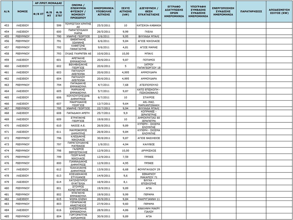 460 ΛΑΣΙΘΙΟΥ 602 ΒΕΛΗΒΑΣΑΚΗΣ ΙΑΤΡΟΥ 20/6/2011 5 ΠΑΠΑΓΕΩΡΓΙΟΥ 18 461 ΛΑΣΙΘΙΟΥ 603 ΠΑΓΚΑΛΟΥ ΔΕΣΠΟΙΝΑ 20/6/2011 4,995 ΑΜΜΟΥΔΑΡΑ 462 ΛΑΣΙΘΙΟΥ 604 ΠΑΓΚΑΛΟΥ ΔΕΣΠΟΙΝΑ 20/6/2011 4,995 ΑΜΜΟΥΔΑΡΑ 463 ΡΕΘΥΜΝΟΥ