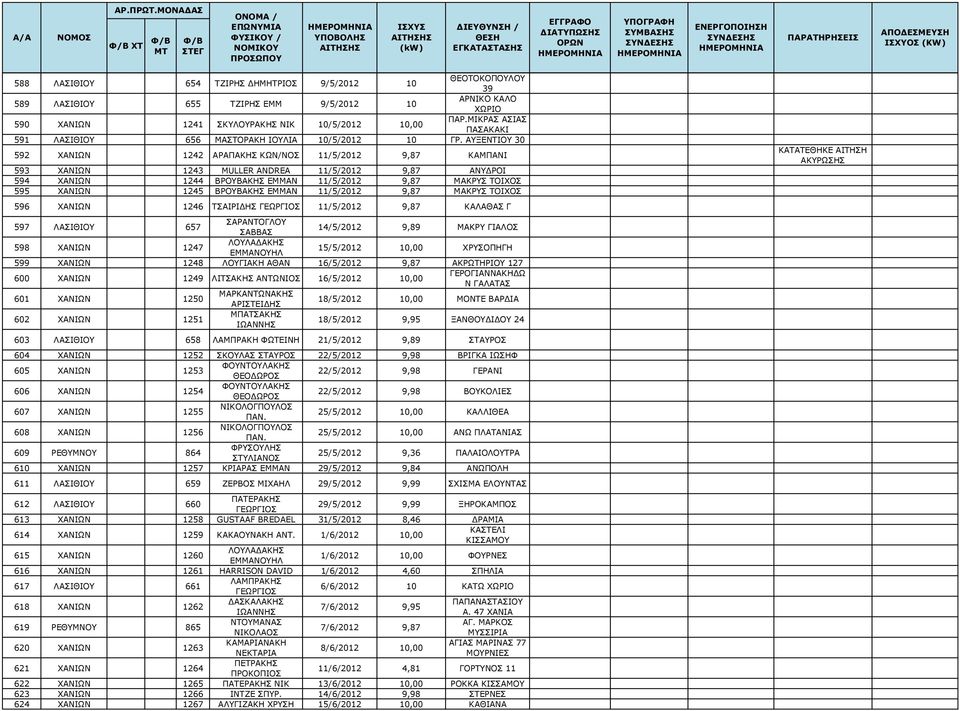 ΑΥΞΕΝΤΙΟΥ 30 592 ΧΑΝΙΩΝ 1242 ΑΡΑΠΑΚΗΣ ΚΩΝ/ΝΟΣ 11/5/2012 9,87 ΚΑΜΠΑΝΙ 593 ΧΑΝΙΩΝ 1243 MULLER ANDREA 11/5/2012 9,87 ΑΝΥΔΡΟΙ 594 ΧΑΝΙΩΝ 1244 ΒΡΟΥΒΑΚΗΣ ΕΜΜΑΝ 11/5/2012 9,87 ΜΑΚΡΥΣ ΤΟΙΧΟΣ 595 ΧΑΝΙΩΝ 1245