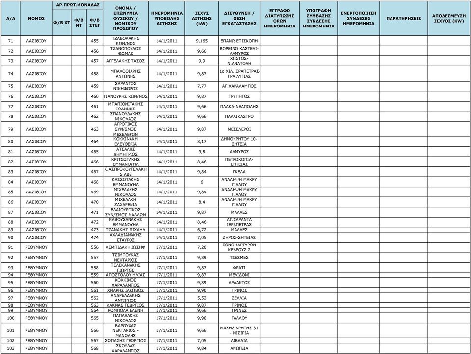 ΧΑΡΑΛΑΜΠΟΣ 76 ΛΑΣΙΘΙΟΥ 460 ΓΙΑΝΟΥΡΗΣ ΚΩΝ/ΝΟΣ 14/1/2011 9,87 ΤΡΥΠΗΤΟΣ 77 ΛΑΣΙΘΙΟΥ 461 ΜΠΑΠΙΟΝΙΤΑΚΗΣ 14/1/2011 9,66 ΠΛΑΚΑ-ΝΕΑΠΟΛΗΣ 78 ΛΑΣΙΘΙΟΥ 462 ΣΠΑΝΟΥΔΑΚΗΣ 14/1/2011 9,66 ΠΑΛΑΙΚΑΣΤΡΟ 79 ΛΑΣΙΘΙΟΥ 463