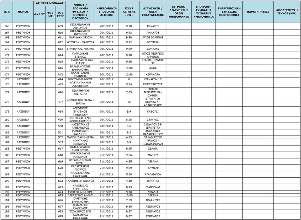 ΠΑΠΑΔΑΚΗΣ ΚΑΙ ΣΤΑΜΑΘΙΟΥΔΑΚΗ 20/1/2011 9,66 ΣΙΑ ΟΕ 37 173 ΡΕΘΥΜΝΟΥ 616 ΒΑΡΔΙΑΜΠΑΣΗΣ 20/1/2011 10,00 ΑΛΦΑ 174 ΡΕΘΥΜΝΟΥ 842 ΚΑΛΑΙΤΖΑΚΗΣ 20/1/2011 10,00 ΚΕΡΑΜΩΤΑ 175 ΛΑΣΙΘΙΟΥ 494 ΒΕΝΤΟΥΡΗΣ ΝΙΚΟΣ