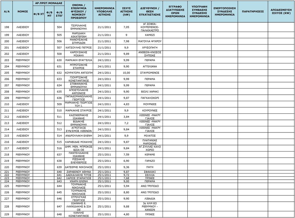 9,9 ΧΡΥΣΟΠΗΓΗ 202 ΛΑΣΙΘΙΟΥ 508 ΚΑΡΟΥΖΑΚΗΣ ΜΙΧΑΗΛ 21/1/2011 9,89 ΑΝΘΕΩΝ-ΚΝΩΣΟΣ ΣΗΤΕΙΑΣ 203 ΡΕΘΥΜΝΟΥ 630 ΜΑΡΚΑΚΗ ΕΥΑΓΓΕΛΙΑ 24/1/2011 9,99 ΠΕΡΑΜΑ 204 ΡΕΘΥΜΝΟΥ 631 ΜΠΡΟΤΖΑΚΗΣ ΣΤΑΥΡΟΣ 24/1/2011 9,90