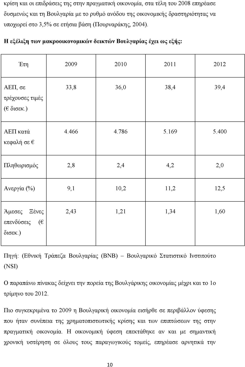 169 5.400 Πληθωρισμός 2,8 2,4 4,2 2,0 Ανεργία (%) 9,1 10,2 11,2 12,5 Άμεσες Ξένες επενδύσεις ( δισεκ.