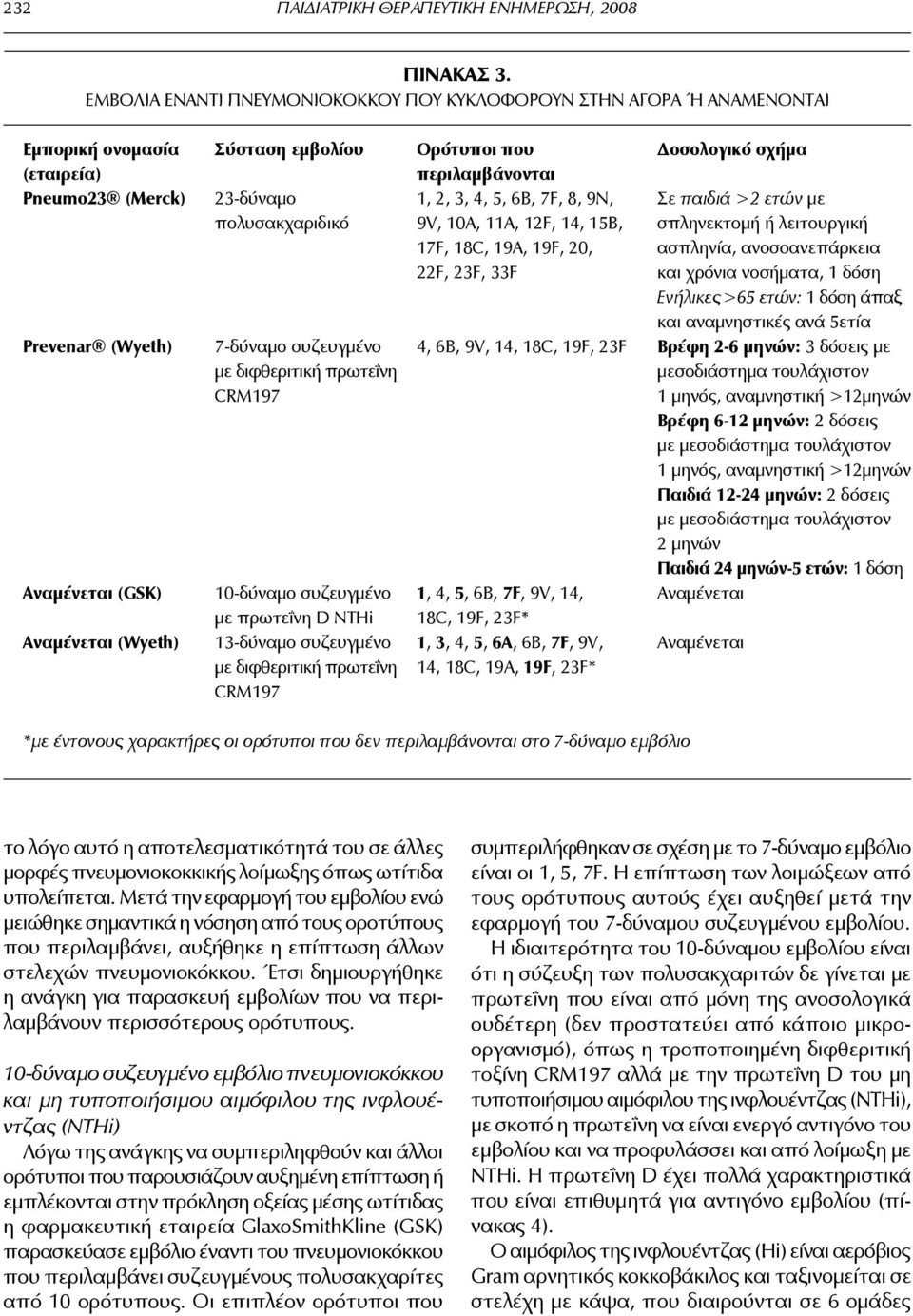 4, 5, 6Β, 7F, 8, 9N, Σε παιδιά >2 ετών με πολυσακχαριδικό 9V, 10A, 11A, 12F, 14, 15B, σπληνεκτομή ή λειτουργική 17F, 18C, 19A, 19F, 20, ασπληνία, ανοσοανεπάρκεια 22F, 23F, 33F και χρόνια νοσήματα, 1