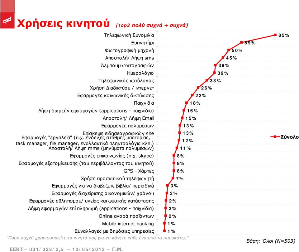 Παιχνίδια Λήψη δωρεάν εφαρμογών (applications - παιχνίδια) Αποστολή/ Λήψη Email Εφαρμογές πολυμέσων Επίσκεψη ειδησεογραφικών site Εφαρμογές "εργαλεία" (π.χ. ένδειξης στάθμης μπαταρίας, task manager, file manager, εναλλακτικά πληκτρολόγια κλπ.