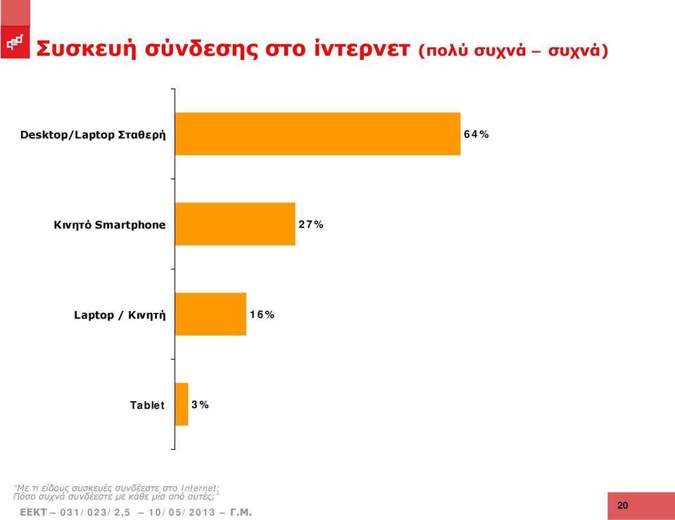 Laptop / Κινητή 16% Tablet 3% Με τι είδους συσκευές