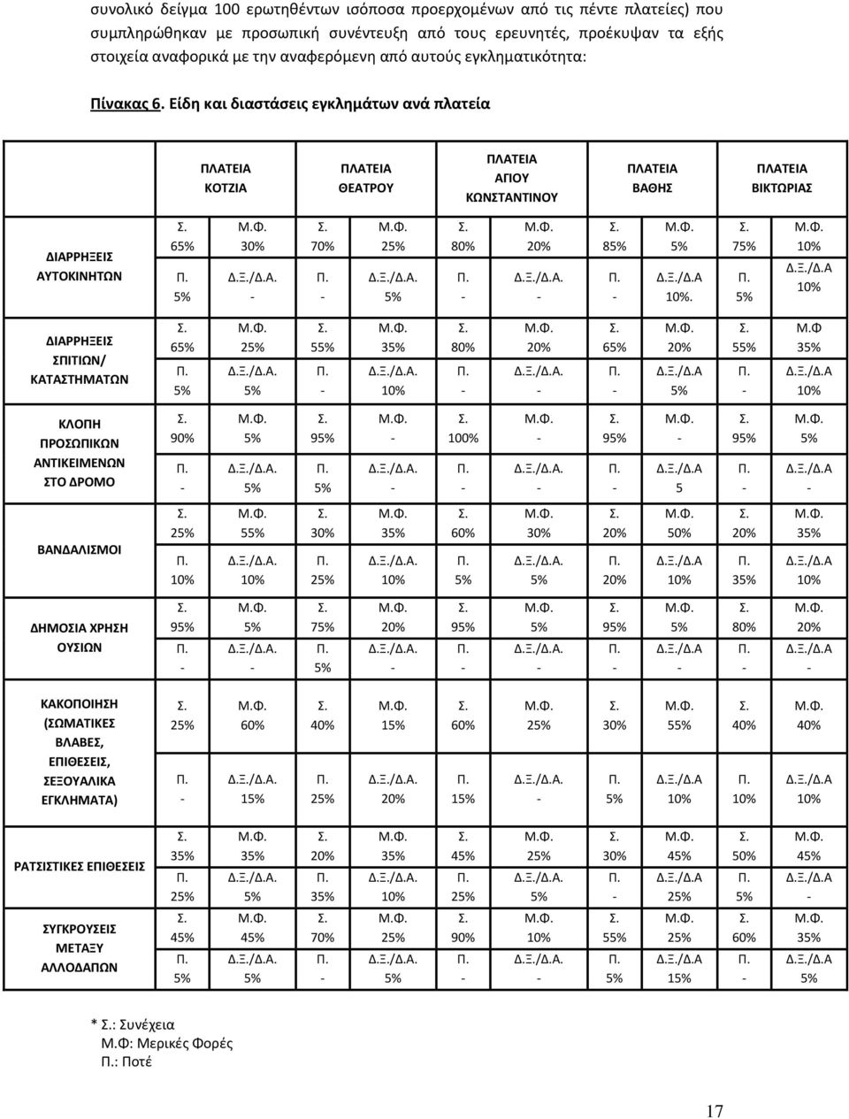 7 ΔΙΑΡΡΗΞΕΙΣ ΣΠΙΤΙΩΝ/ ΚΑΤΑΣΤΗΜΑΤΩΝ 6 2 5 3 80% 6 5 Μ.