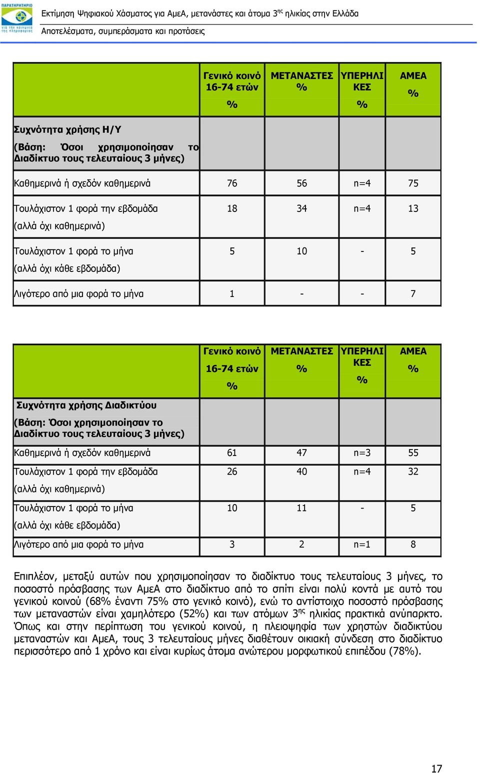 ΑΜΕΑ Συχνότητα χρήσης Διαδικτύου (Βάση: Όσοι χρησιμοποίησαν το Διαδίκτυο τους τελευταίους 3 μήνες) Καθημερινά ή σχεδόν καθημερινά 61 47 n=3 55 Τουλάχιστον 1 φορά την εβδομάδα (αλλά όχι καθημερινά)