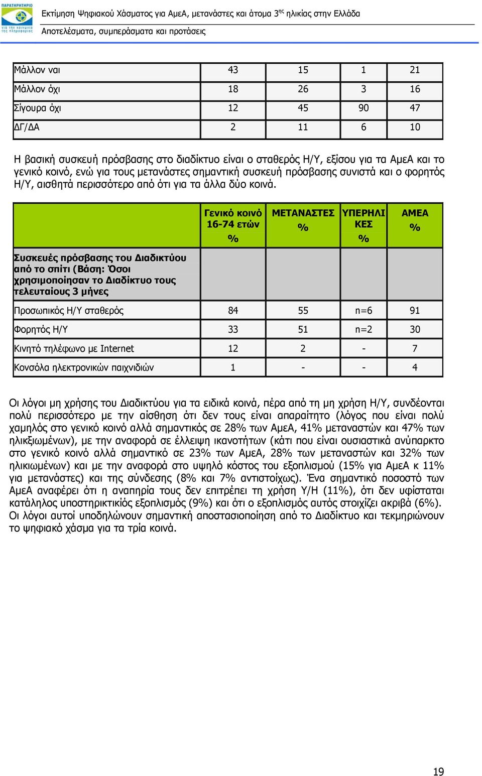 Γενικό κοινό 16-74 ετών ΜΕΤΑΝΑΣΤΕΣ ΥΠΕΡΗΛΙ ΚΕΣ ΑΜΕΑ Συσκευές πρόσβασης του Διαδικτύου από το σπίτι (Βάση: Όσοι χρησιμοποίησαν το Διαδίκτυο τους τελευταίους 3 μήνες Προσωπικός Η/Υ σταθερός 84 55 n=6