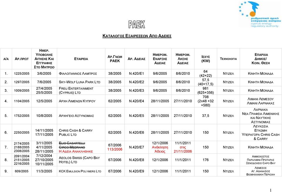 420/Ε4 28/11/2005 27/11/2010 64 (42+22) 57,5 (40+17,5) 981 (625+356) 708 (2Χ48 +32 +580) 5. 1752/2005 10/8/2005 ΑΡΧΗΓΕΙΟ ΑΣΤΥΝΟΜΙΑΣ 62/2005 Ν.420/Ε5 28/11/2005 27/11/2010 37,5 6. 2250/2005 7. 8.