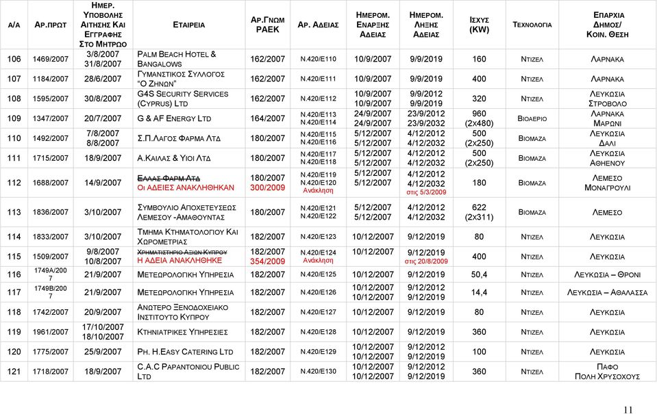 ΚΑΙΛΑΣ & ΥΙΟΙ ΛΤΔ 180/2007 112 1688/2007 14/9/2007 113 1836/2007 3/10/2007 114 1833/2007 3/10/2007 115 1509/2007 116 117 9/8/2007 10/8/2007 ΕΛΛΑΣ ΦΑΡΜ ΛΤΔ Οι ΑΔΕΙΕΣ ΑΝΑΚΛΗΘΗΚΑΝ ΣΥΜΒΟΥΛΙΟ ΑΠΟΧΕΤΕΥΣΕΩΣ