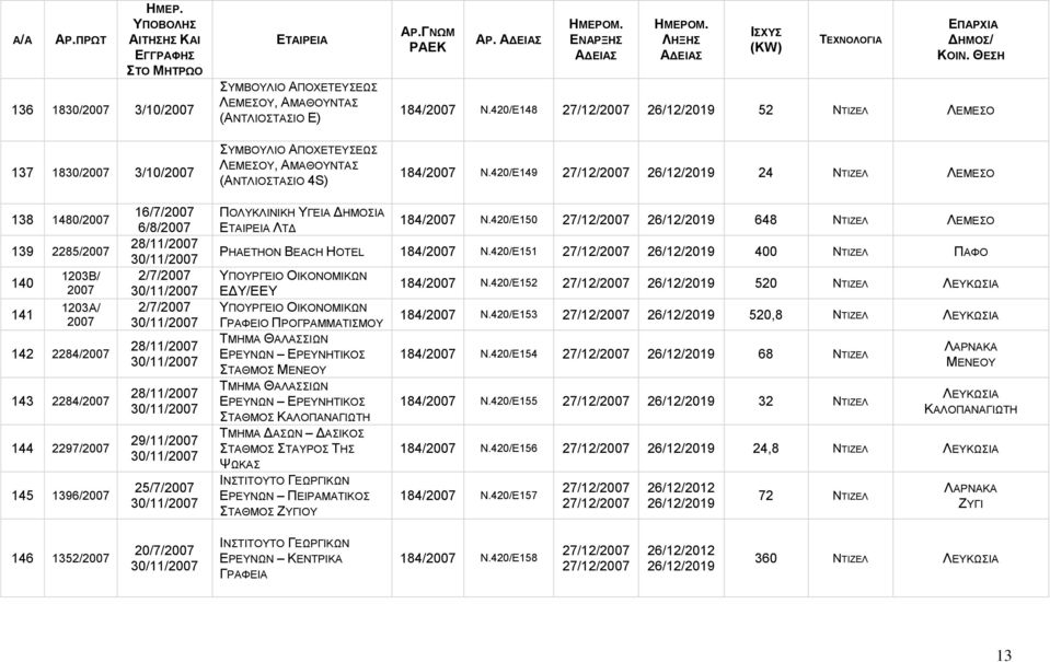 420/E149 27/12/2007 26/12/2019 24 138 1480/2007 139 2285/2007 140 141 1203B/ 2007 1203Α/ 2007 142 2284/2007 143 2284/2007 144 2297/2007 145 1396/2007 16/7/2007 6/8/2007 28/11/2007 30/11/2007 2/7/2007