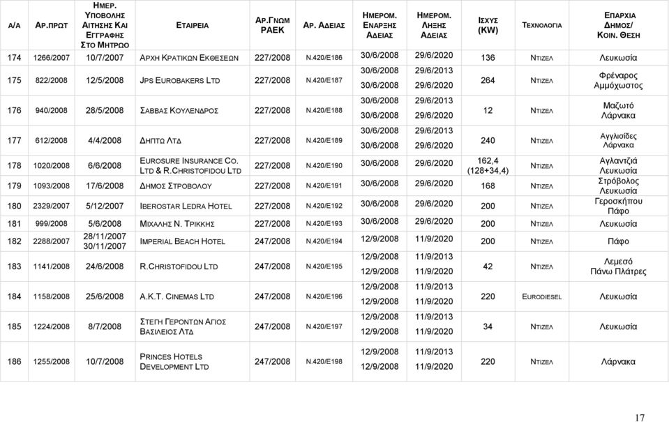 CHRISTOFIDOU 30/6/2008 30/6/2008 30/6/2008 30/6/2008 30/6/2008 30/6/2008 29/6/2013 29/6/2020 29/6/2013 29/6/2020 29/6/2013 29/6/2020 227/2008 Ν.