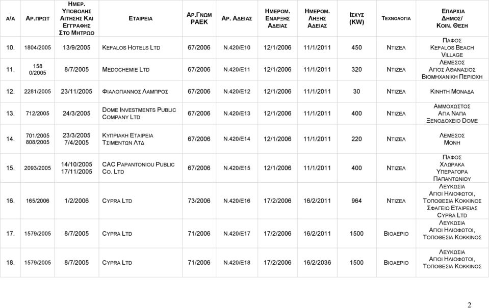 420/Ε12 12/1/2006 11/1/2011 30 ΚΙΝΗΤΗ ΜΟΝΑΔΑ 13. 712/2005 24/3/2005 DOME INVESTMENTS PUBLIC COMPANY 67/2006 Ν.420/Ε13 12/1/2006 11/1/2011 400 ΑΜΜΟΧΩΣΤΟΣ ΑΓΙΑ ΝΑΠΑ ΞΕΝΟΔΟΧΕΙΟ DOME 14.