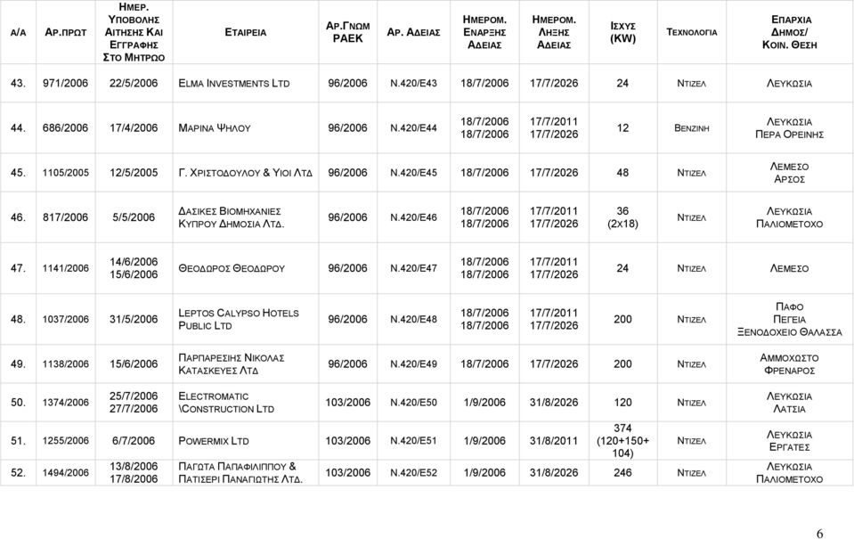 817/2006 5/5/2006 ΔΑΣΙΚΕΣ ΒΙΟΜΗΧΑΝΙΕΣ ΚΥΠΡΟΥ ΔΗΜΟΣΙΑ ΛΤΔ. 96/2006 N.420/E46 18/7/2006 18/7/2006 17/7/2011 17/7/2026 36 (2X18) ΠΑΛΙΟΜΕΤΟΧΟ 47. 1141/2006 14/6/2006 15/6/2006 ΘΕΟΔΩΡΟΣ ΘΕΟΔΩΡΟΥ 96/2006 Ν.