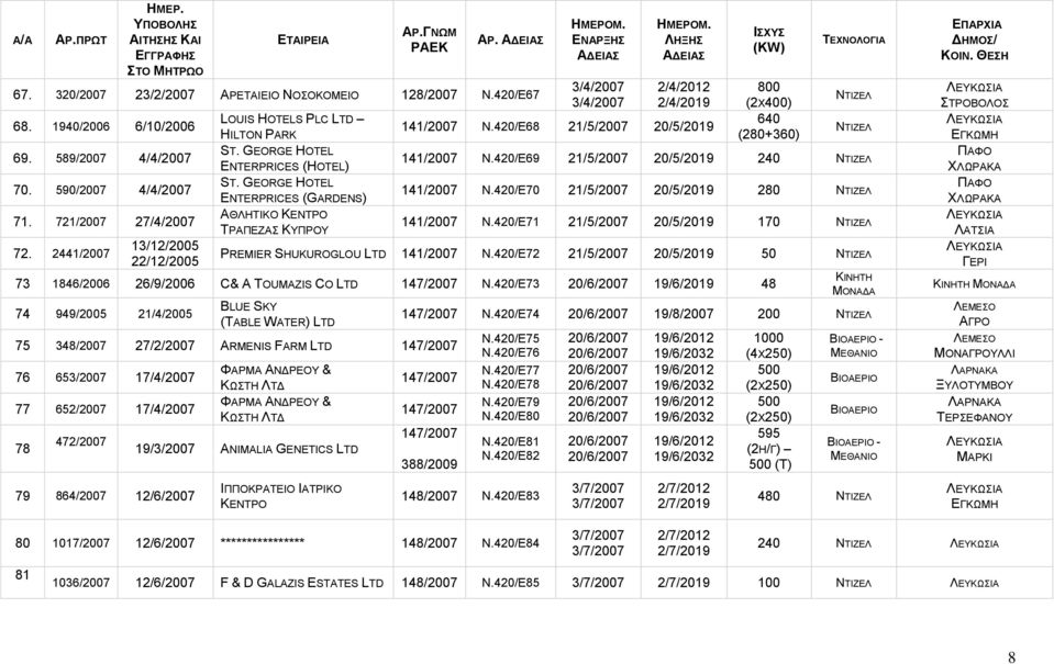 GEORGE HOTEL ENTERPRICES (GARDENS) ΑΘΛΗΤΙΚΟ ΚΕΝΤΡΟ ΤΡΑΠΕΖΑΣ ΚΥΠΡΟΥ 3/4/2007 3/4/2007 2/4/2012 2/4/2019 141/2007 N.420/E68 21/5/2007 20/5/2019 800 (2Χ400) 640 (280+360) 141/2007 N.