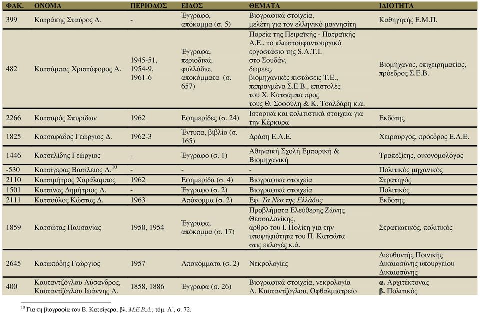 Ε.Β., επιστολές του Χ. Κατσάµπα προς τους Θ. Σοφούλη & Κ. Τσαλδάρη κ.ά. 2266 Κατσαρός Σπυρίδων 1962 Ιστορικά και πολιτιστικά στοιχεία για Εφηµερίδες (σ.
