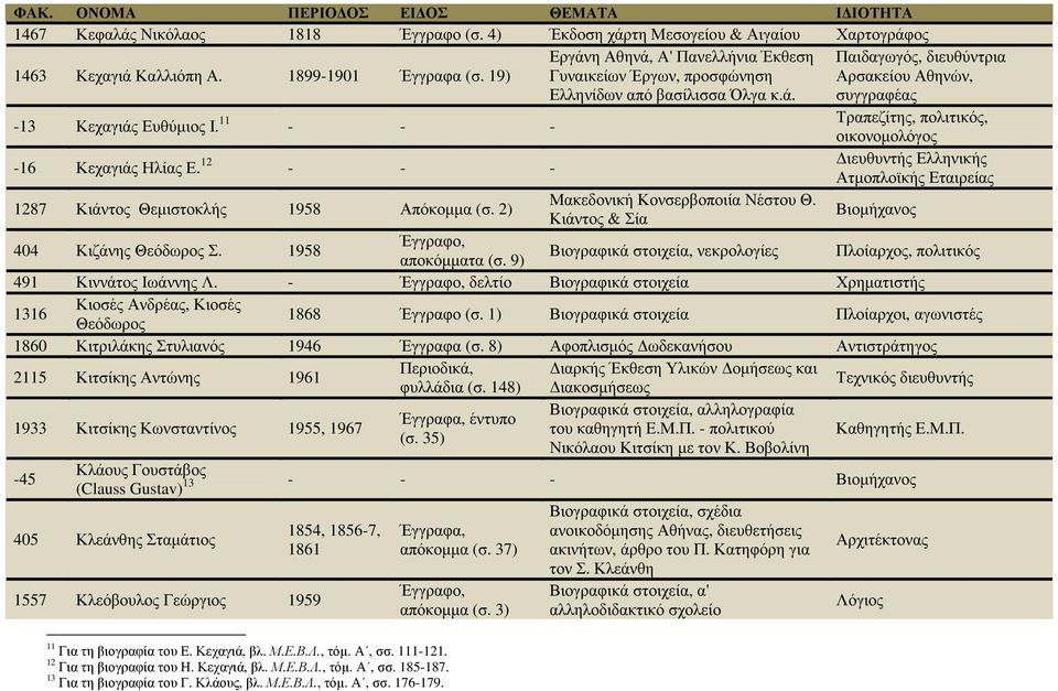 12 - - - ιευθυντής Ελληνικής Ατµοπλοϊκής Εταιρείας 1287 Κιάντος Θεµιστοκλής 1958 Απόκοµµα (σ. 2) Μακεδονική Κονσερβοποιία Νέστου Θ. Βιοµήχανος Κιάντος & Σία 404 Κιζάνης Θεόδωρος Σ.