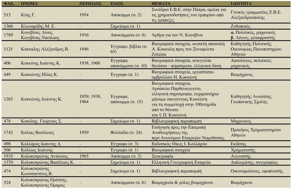 1946 406 Κοκκίνης Ιωάννης Κ. 1938, 1960 Έγγραφο, βιβλίο (σ. 65) αποκόµµατα (σ. 10) 449 Κοκκώνης Ηλίας Κ. - Έγγραφο (σ. 1) 1265 Κοκκώνης Ιωάννης Κ. 1859, 1938, 1964 απόκοµµα (σ.