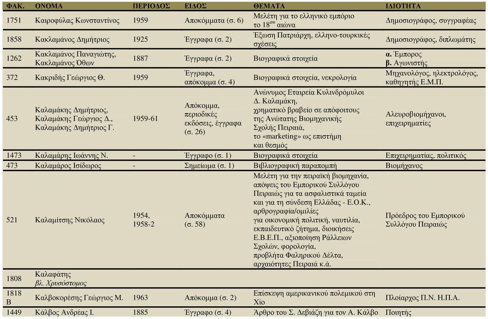 1959 Βιογραφικά στοιχεία, νεκρολογία απόκοµµα (σ. 4) καθηγητής Ε.Μ.Π. 453 Καλαµάκης ηµήτριος, Καλαµάκης Γεώργιος., Καλαµάκης ηµήτριος Γ. 1959-61 Απόκοµµα, περιοδικές εκδόσεις, έγγραφα (σ.