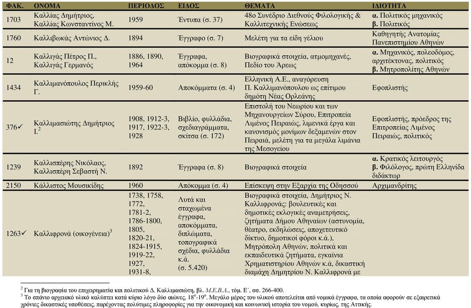 , 1886, 1890, Βιογραφικά στοιχεία, ατµοµηχανές, 12 αρχιτέκτονας, πολιτικός Καλλιγάς Γερµανός 1964 απόκοµµα (σ. 8) Πεδίο του Άρεως β. Μητροπολίτης Αθηνών 1434 376 1239 Καλλιµανόπουλος Περικλής Γ.