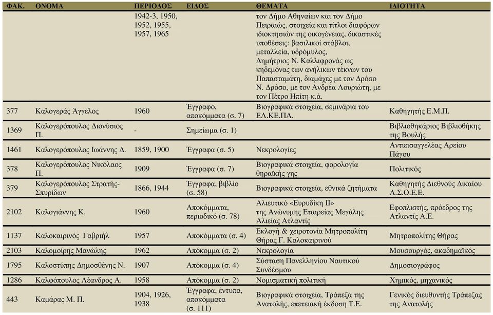 Έγγραφο, αποκόµµατα (σ. 7) - Σηµείωµα (σ. 1) 1461 Καλογερόπουλος Ιωάννης. 1859, 1900 Έγγραφα (σ. 5) Νεκρολογίες 378 379 Καλογερόπουλος Νικόλαος Π. Καλογερόπουλος Στρατής- Σπυρίδων 2102 Καλογιάννης Κ.