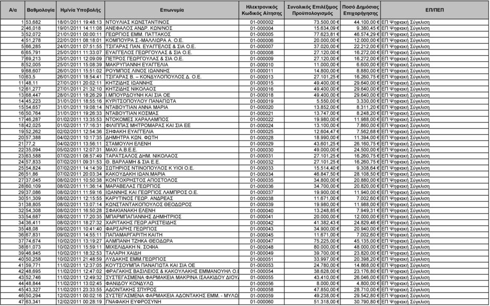 ΠΑΤΤΑΚΟΣ 01-000005 77.623,81 46.574,29 ΕΠ Ψηφιακή Σύγκλιση 4 51,278 22/01/2011 08:18:01 ΚΟΜΠΟΥΡΑ Σ.-ΜΑΛΛΙΩΡΑ Α. Ο.Ε. 01-000006 20.000,00 12.