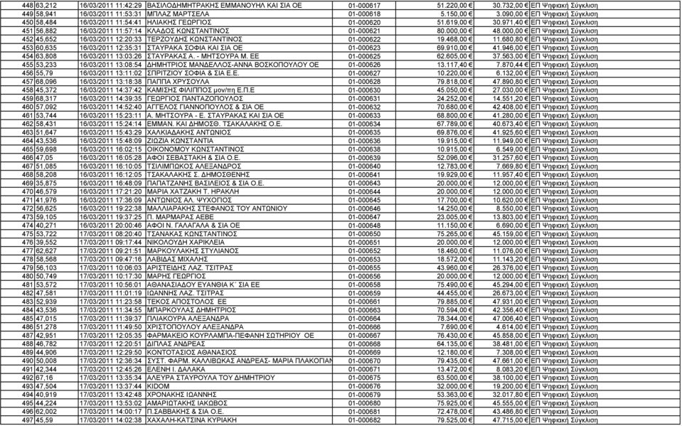 000,00 ΕΠ Ψηφιακή Σύγκλιση 452 45,652 16/03/2011 12:20:33 ΤΕΡΖΟΥ ΗΣ ΚΩΝΣΤΑΝΤΙΝΟΣ 01-000622 19.468,00 11.