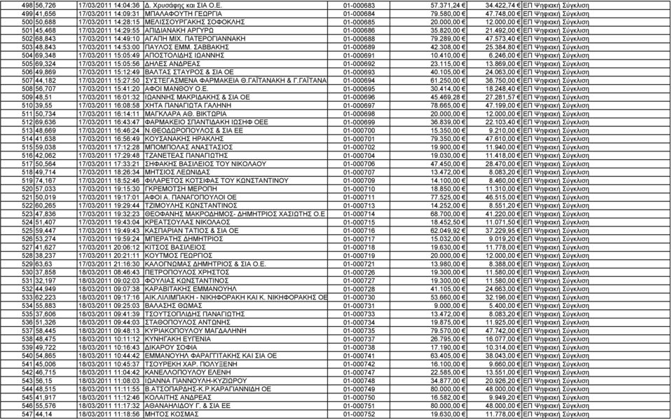 820,00 21.492,00 ΕΠ Ψηφιακή Σύγκλιση 502 68,843 17/03/2011 14:49:10 ΑΓΑΠΗ ΜΙΧ. ΠΑΤΕΡΟΓΙΑΝΝΑΚΗ 01-000688 79.289,00 47.573,40 ΕΠ Ψηφιακή Σύγκλιση 503 48,843 17/03/2011 14:53:00 ΠΑΥΛΟΣ ΕΜΜ.