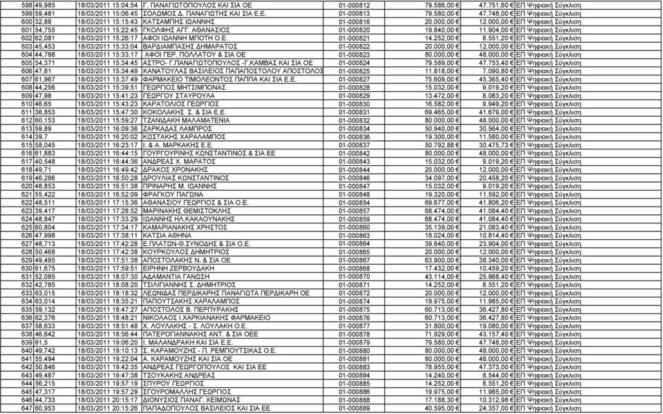 840,00 11.904,00 ΕΠ Ψηφιακή Σύγκλιση 602 62,081 18/03/2011 15:26:17 ΑΦΟΙ ΙΩΑΝΝΗ ΜΠΟΤΗ Ο.Ε. 01-000821 14.252,00 8.