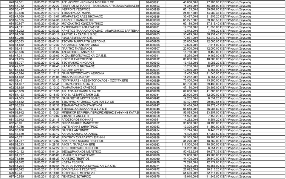 204,00 ΕΠ Ψηφιακή Σύγκλιση 650 35,417 18/03/2011 22:15:19 ΦΕΡΡΟΥΣ ΓΕΩΡΓΙΟΣ 01-000895 66.153,00 39.691,80 ΕΠ Ψηφιακή Σύγκλιση 651 42,676 18/03/2011 23:13:10 ΤΣΙΚΛΗΡΑ ΑΛ. ΜΑΡΙΑ 01-000896 24.967,30 14.