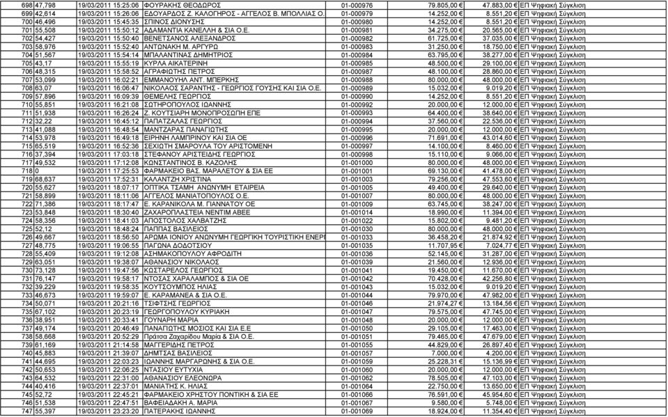 275,00 20.565,00 ΕΠ Ψηφιακή Σύγκλιση 702 54,427 19/03/2011 15:50:40 ΒΕΝΕΤΣΑΝΟΣ ΑΛΕΞΑΝ ΡΟΣ 01-000982 61.725,00 37.035,00 ΕΠ Ψηφιακή Σύγκλιση 703 58,976 19/03/2011 15:52:40 ΑΝΤΩΝΑΚΗ Μ.