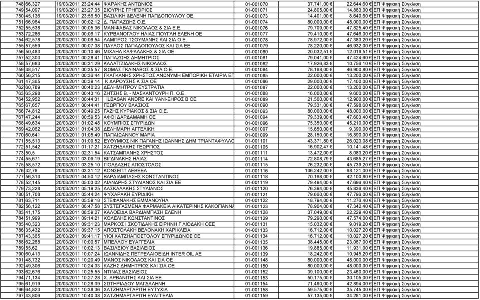 000,00 48.000,00 ΕΠ Ψηφιακή Σύγκλιση 752 55,538 20/03/2011 00:05:36 ΜΑΝΙΦΑΒΑΣ ΝΙΚΟΛΑΟΣ & ΣΙΑ Ε.Ε. 01-001076 79.709,00 47.