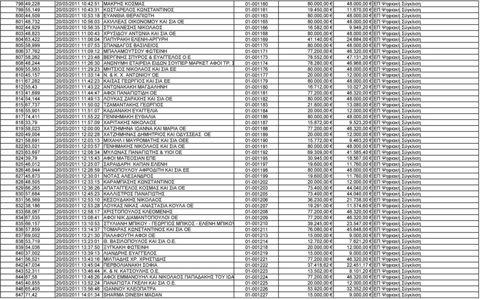 000,00 48.000,00 ΕΠ Ψηφιακή Σύγκλιση 802 44,929 20/03/2011 10:56:35 ΣΤΥΛΙΑΝΕΣΗΣ ΝΙΚΟΛΑΟΣ 01-001166 16.582,00 9.