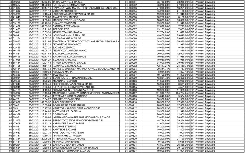 ΖΑΡΙΦΑΚΗ ΟΕ 01-000064 35.200,00 21.120,00 ΕΠ Ψηφιακή Σύγκλιση 52 35,288 14/02/2011 12:48:44 ΙΑΚΩΒΟΣ ΑΥΙ ΟΠΟΥΛΟΣ & ΣΙΑ ΟΕ 01-000065 19.900,00 11.