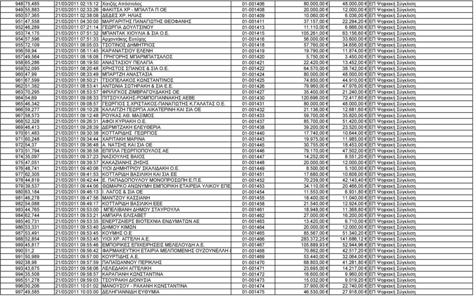 157,00 22.294,20 ΕΠ Ψηφιακή Σύγκλιση 952 46,289 21/03/2011 07:21:14 ΓΕΩΡΓΙΑ ΟΥΛΤΣΙΝΟΥ 01-001413 11.110,00 6.666,00 ΕΠ Ψηφιακή Σύγκλιση 953 74,175 21/03/2011 07:51:32 ΜΠΑΝΤΑΚ ΧΙΟΥΛΙΑ & ΣΙΑ Ο.Ε. 01-001415 105.