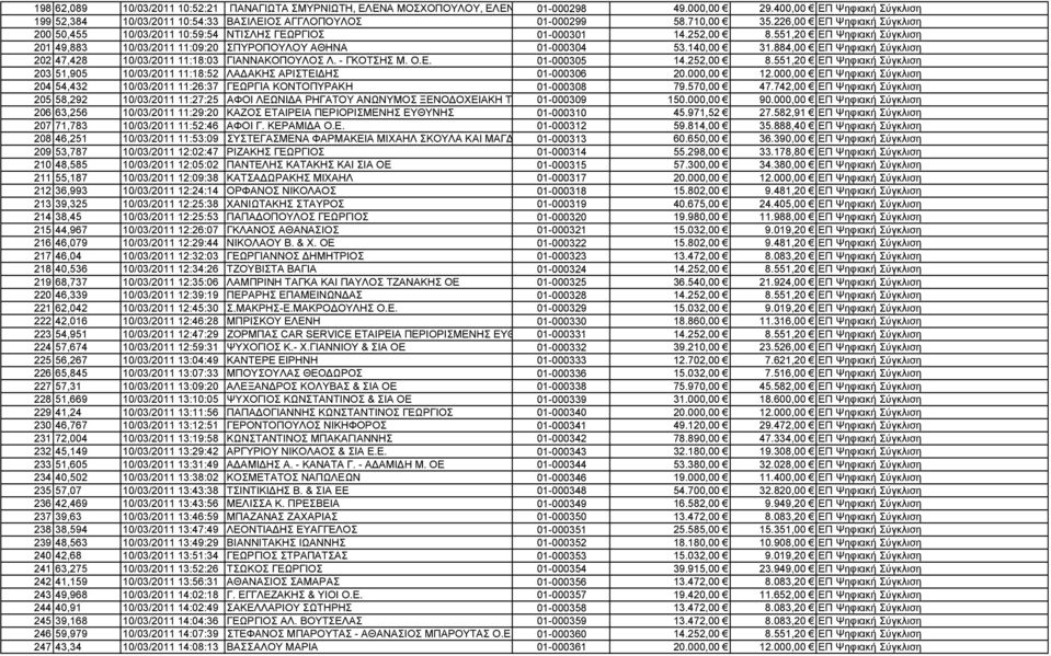 551,20 ΕΠ Ψηφιακή Σύγκλιση 201 49,883 10/03/2011 11:09:20 ΣΠΥΡΟΠΟΥΛΟΥ ΑΘΗΝΑ 01-000304 53.140,00 31.884,00 ΕΠ Ψηφιακή Σύγκλιση 202 47,428 10/03/2011 11:18:03 ΓΙΑΝΝΑΚΟΠΟΥΛΟΣ Λ. - ΓΚΟΤΣΗΣ Μ. Ο.Ε. 01-000305 14.