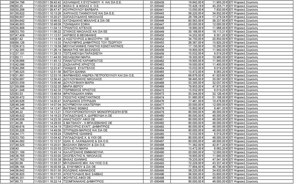 220,00 34.932,00 ΕΠ Ψηφιακή Σύγκλιση 302 68,607 11/03/2011 10:20:27 ΣΩΠΑΣΟΥ ΑΚΗΣ ΝΙΚΟΛΑΟΣ 01-000444 28.799,24 17.